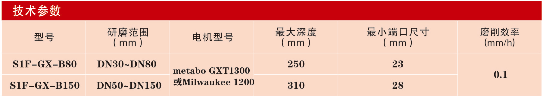 S1F-GX-B80/B150閥門研磨機